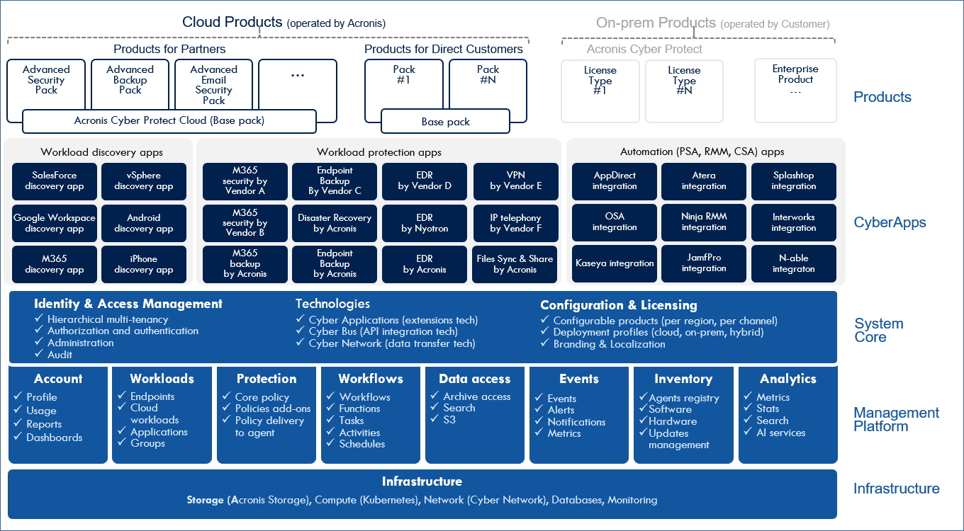 ../_images/acronis_cyber_cloud_overview.png