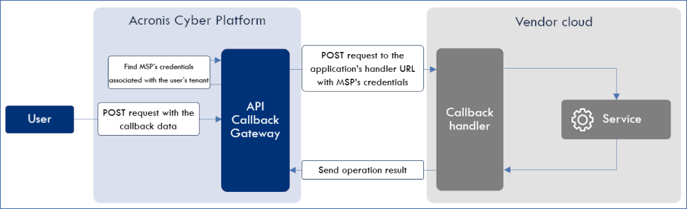 ../_images/fig-api_callbacks_structure.png