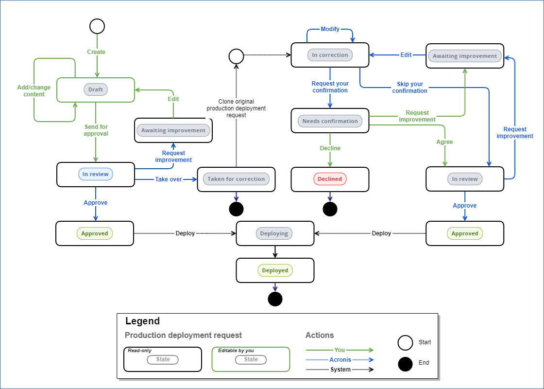 ../../../_images/fig-deploy-approval-process.png