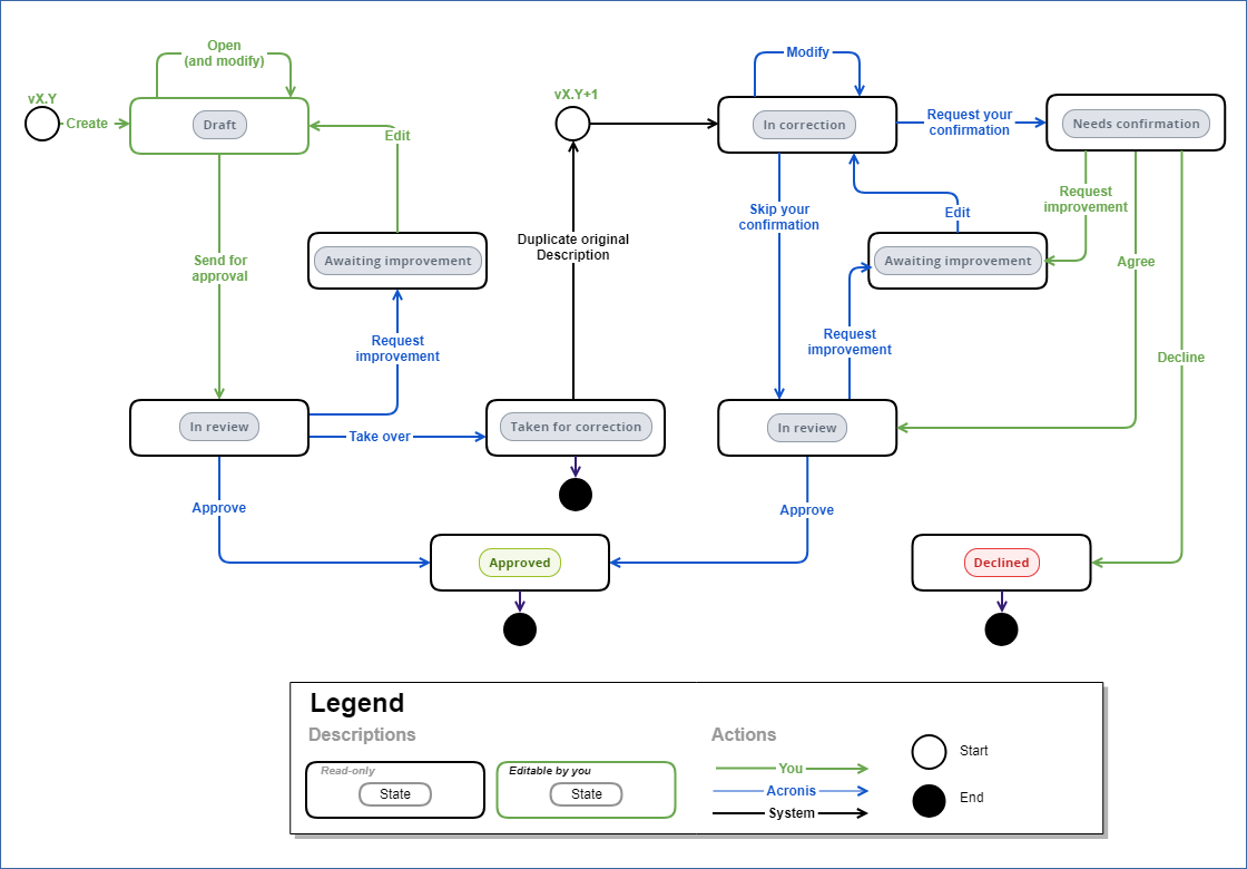 ../../../_images/fig-desc-approval-process.png