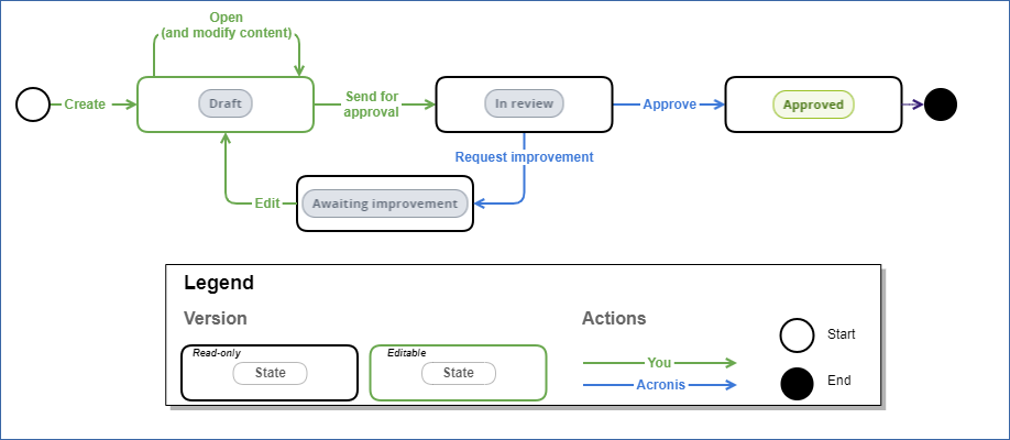 ../../../../_images/fig-version-approval-process.png