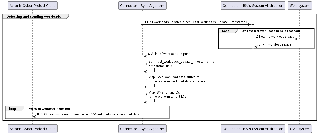 autonumber

participant "Acronis Cyber Protect Cloud" as ACC
participant "Connector - Sync Algorithm" As ConnSync
participant "Connector - ISV's System Abstraction" As ConnExt
participant "ISV's system" As Ext

group Detecting and sending workloads
    activate ConnSync
    ConnSync -> ConnExt: Poll workloads updated since <last_workloads_update_timestamp>
    deactivate ConnSync

    activate ConnExt
    loop Until the last workloads page is reached
        ConnExt -> Ext: Fetch a workloads page
        activate Ext
        Ext -> ConnExt: n-th workloads page
        deactivate Ext
    end
    ConnExt -> ConnSync: A list of workloads to push
    deactivate ConnExt

    activate ConnSync
    ConnSync -> ConnSync: Set <last_workloads_update_timestamp> to\n'timestamp' field
    ConnSync -> ConnSync: Map ISV's workload data structure\nto the platform workload data structure
    ConnSync -> ConnSync: Map ISV's tenant IDs\nto the platform tenant IDs

    loop For each workload in the list
        ConnSync -> ACC: POST /api/workload_management/v5/workloads with workload data
        deactivate ConnSync
    end
end