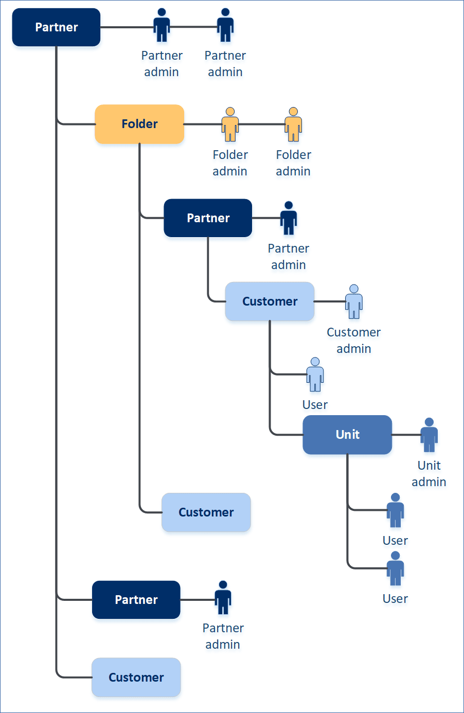 ../_images/tenants_hierarchy.png