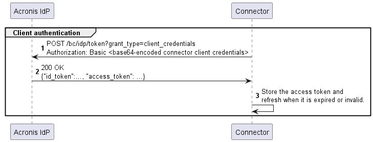 autonumber

participant "Acronis IdP" as IDP
participant "Connector" As Connector

group Client authentication
    Connector -> IDP: POST /bc/idp/token?grant_type=client_credentials\nAuthorization: Basic <base64-encoded connector client credentials>
    IDP -> Connector: 200 OK\n{"id_token":..., "access_token": ...}
    Connector -> Connector: Store the access token and\nrefresh when it is expired or invalid.
end