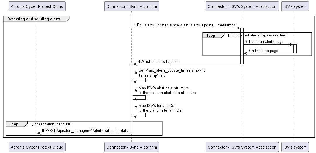 autonumber

participant "Acronis Cyber Protect Cloud" as ACC
participant "Connector - Sync Algorithm" As ConnSync
participant "Connector - ISV's System Abstraction" As ConnExt
participant "ISV's system" As Ext

group Detecting and sending alerts
    activate ConnSync
    ConnSync -> ConnExt: Poll alerts updated since <last_alerts_update_timestamp>
    deactivate ConnSync

    activate ConnExt
    loop Until the last alerts page is reached
        ConnExt -> Ext: Fetch an alerts page
        activate Ext
        Ext -> ConnExt: n-th alerts page
        deactivate Ext
    end
    ConnExt -> ConnSync: A list of alerts to push
    deactivate ConnExt

    activate ConnSync
    ConnSync -> ConnSync: Set <last_alerts_update_timestamp> to\n'timestamp' field
    ConnSync -> ConnSync: Map ISV's alert data structure\nto the platform alert data structure
    ConnSync -> ConnSync: Map ISV's tenant IDs\nto the platform tenant IDs

    loop For each alert in the list
        ConnSync -> ACC: POST /api/alert_manager/v1/alerts with alert data
        deactivate ConnSync
    end
end